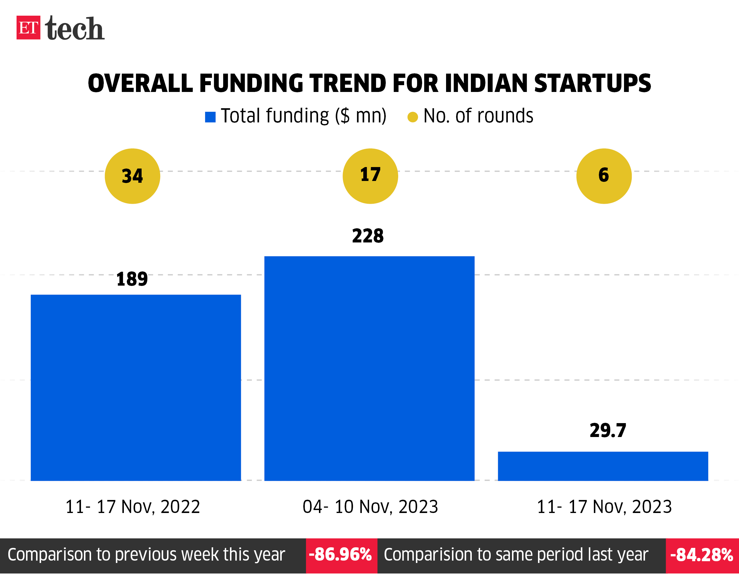 Overall funding trend for Indian startups_11-17 Nov, 2023_ETTECH